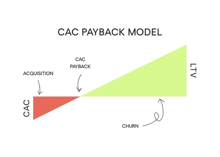 CAC e LTV: qual é a importância de calcular para o seu negócio?
